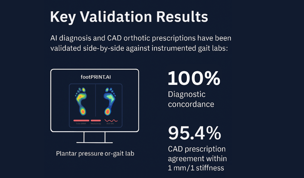Clinical validation results showing 100% diagnostic concordance between AI assessment and traditional gait labs