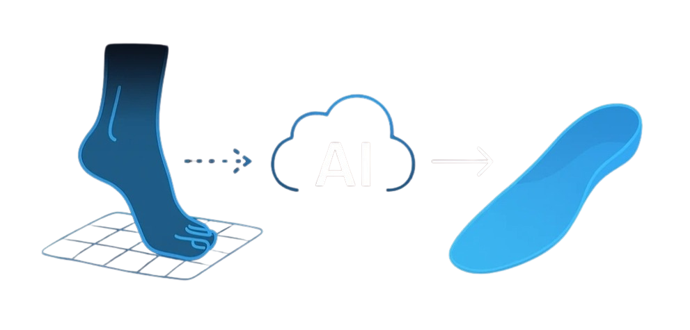 AI gait analysis process showing smartphone-based assessment transforming into custom orthotic design