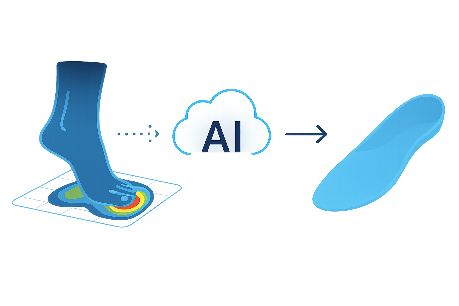AI-powered foot analysis process: smartphone scan, AI cloud processing, custom orthotic design